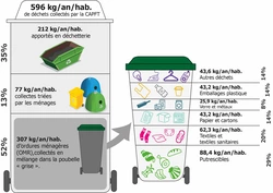 9 Élimination des ordures